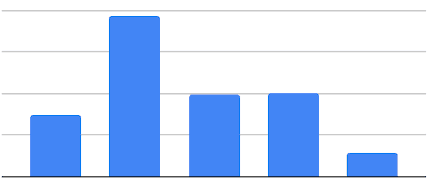 Results about record and SOS