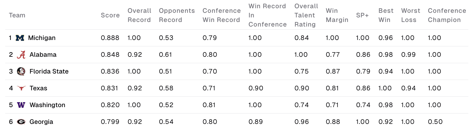 Top 5 Ranked
